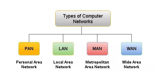کاملترین معرفی انواع شبکه های کامپیوتری و 4 دسته بندی شبکه